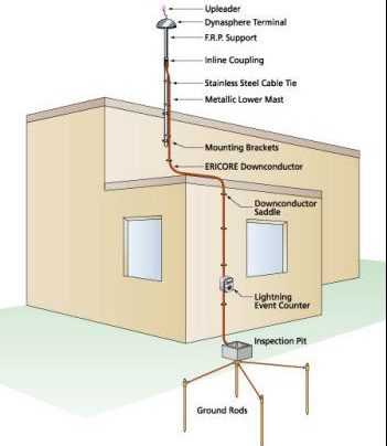 弱电系统防雷引下线安装