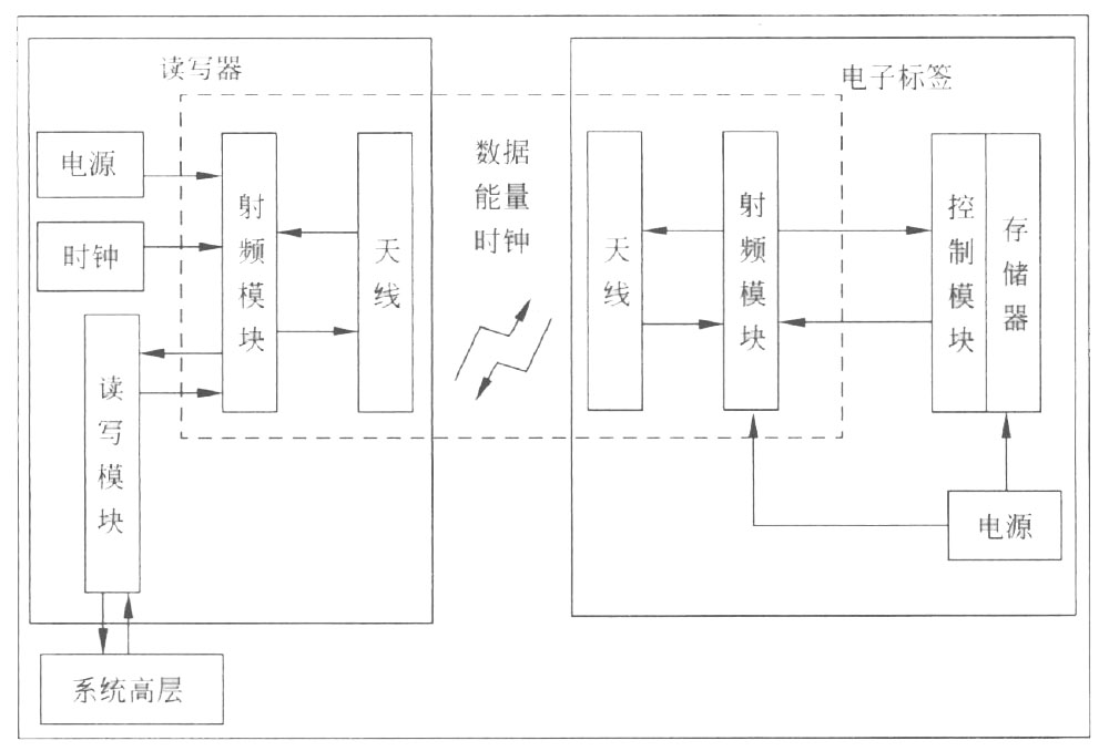 RFID的工作原理图