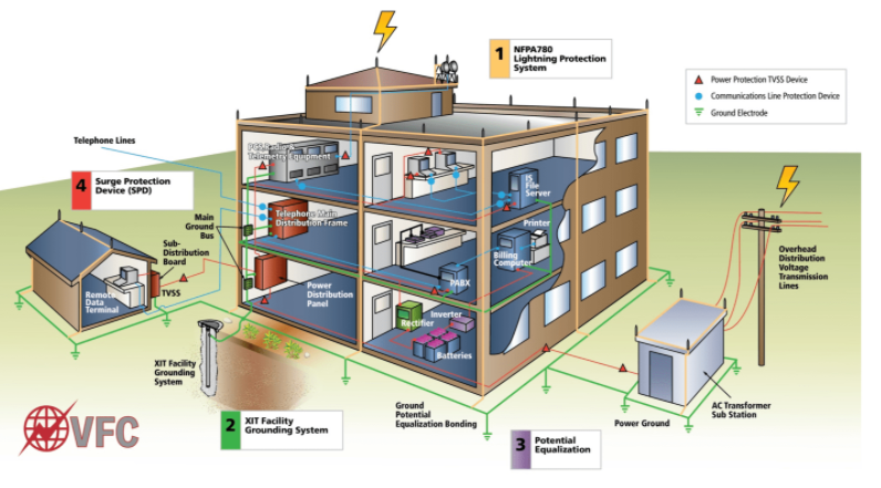 某办公楼工程防雷接地系统施工方案