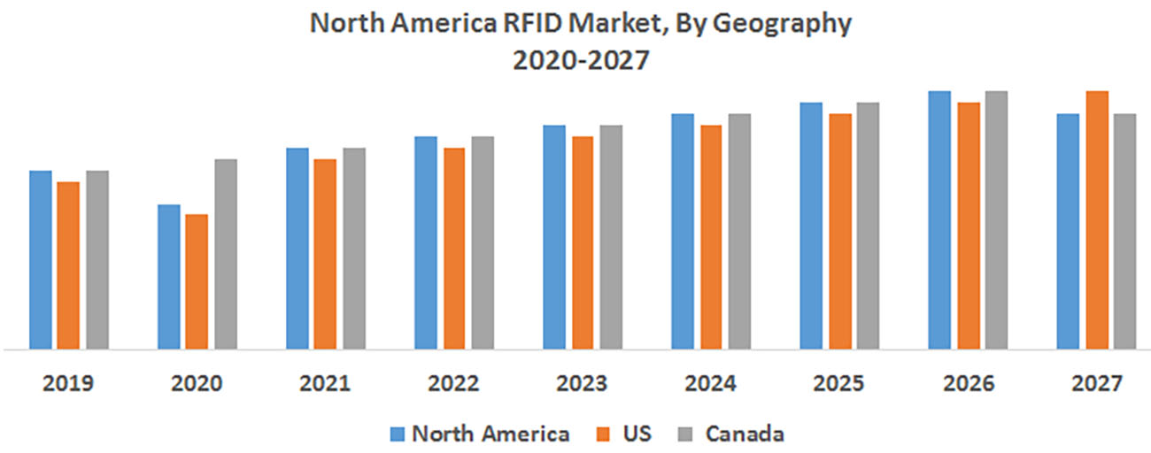 中国RFID的市场规模