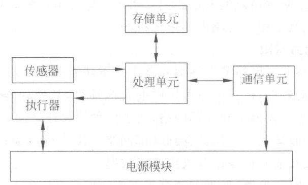 感知层-物联网体系架构(图2) 传感网络结构