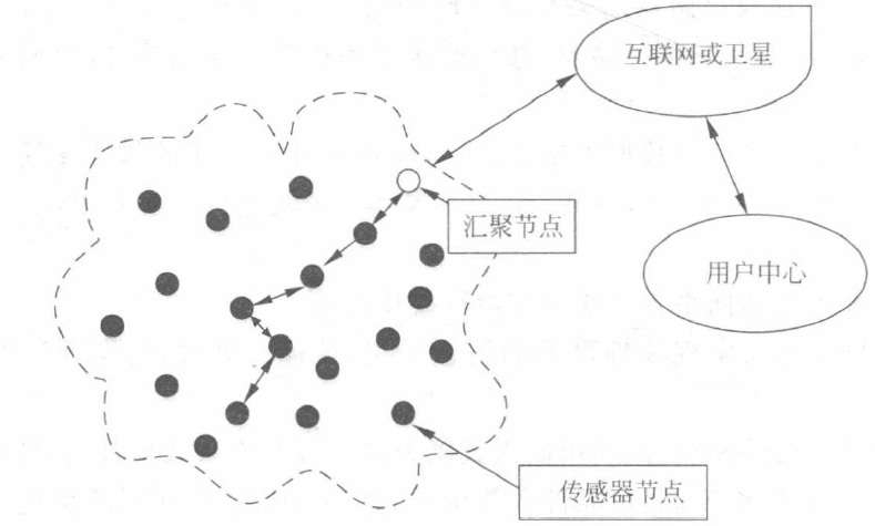感知层-物联网体系架构(图4) 无线传感器网络的体系架构