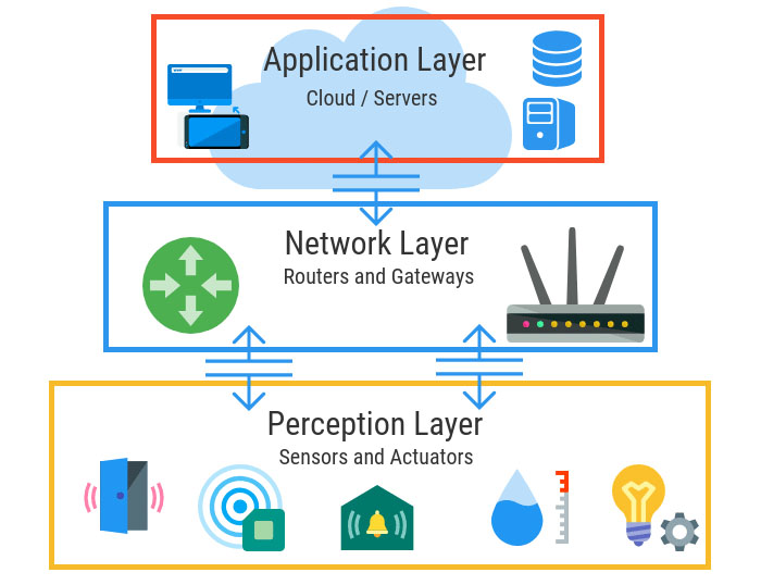 感知层-物联网体系架构