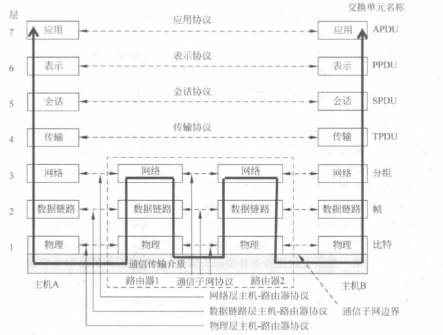 物联网体系框架之网络层(图2) OSI七层模型