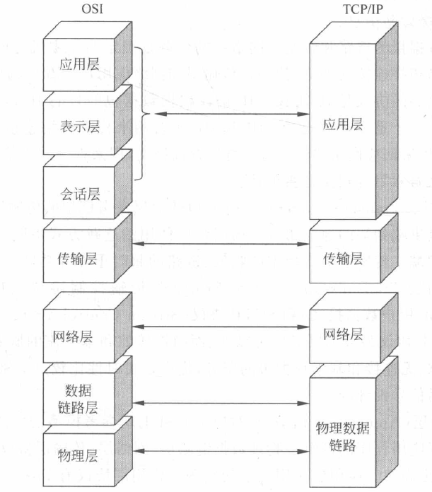物联网体系框架之网络层(图4) OSI七层模型和TCP/IP四个协议层