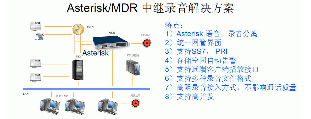 asterisk-联络中心录音解决方案探讨(图1)