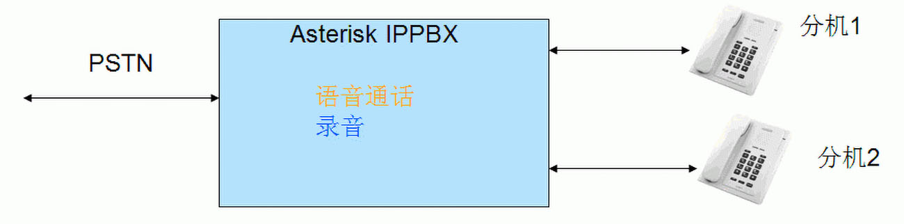 asterisk-联络中心录音解决方案探讨(图2) asterisk电话软交换录音解决方案探讨