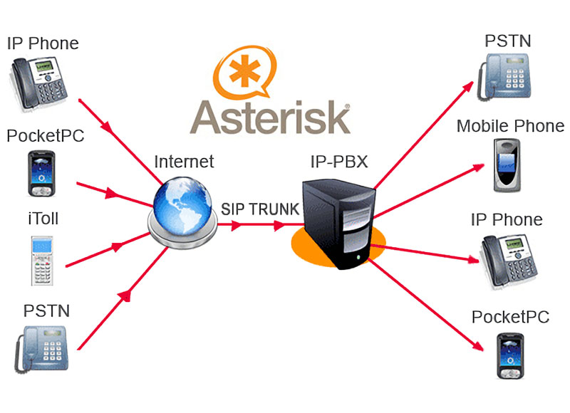 asterisk电话软交换录音解决方案探讨