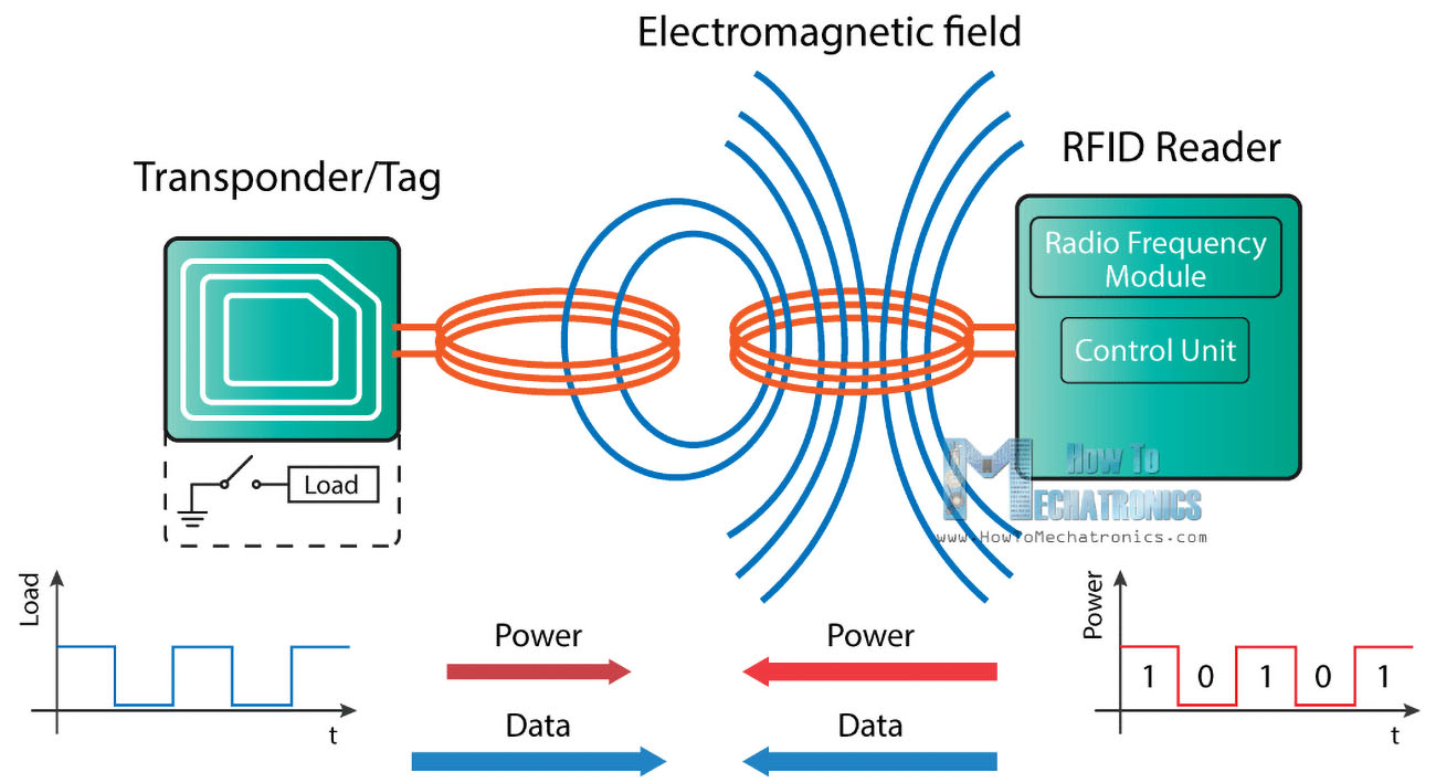RFID-物联网通信的基础(图1) 射频识别技术的基本原理