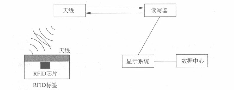 RFID-物联网通信的基础(图2) RFID的工作过程