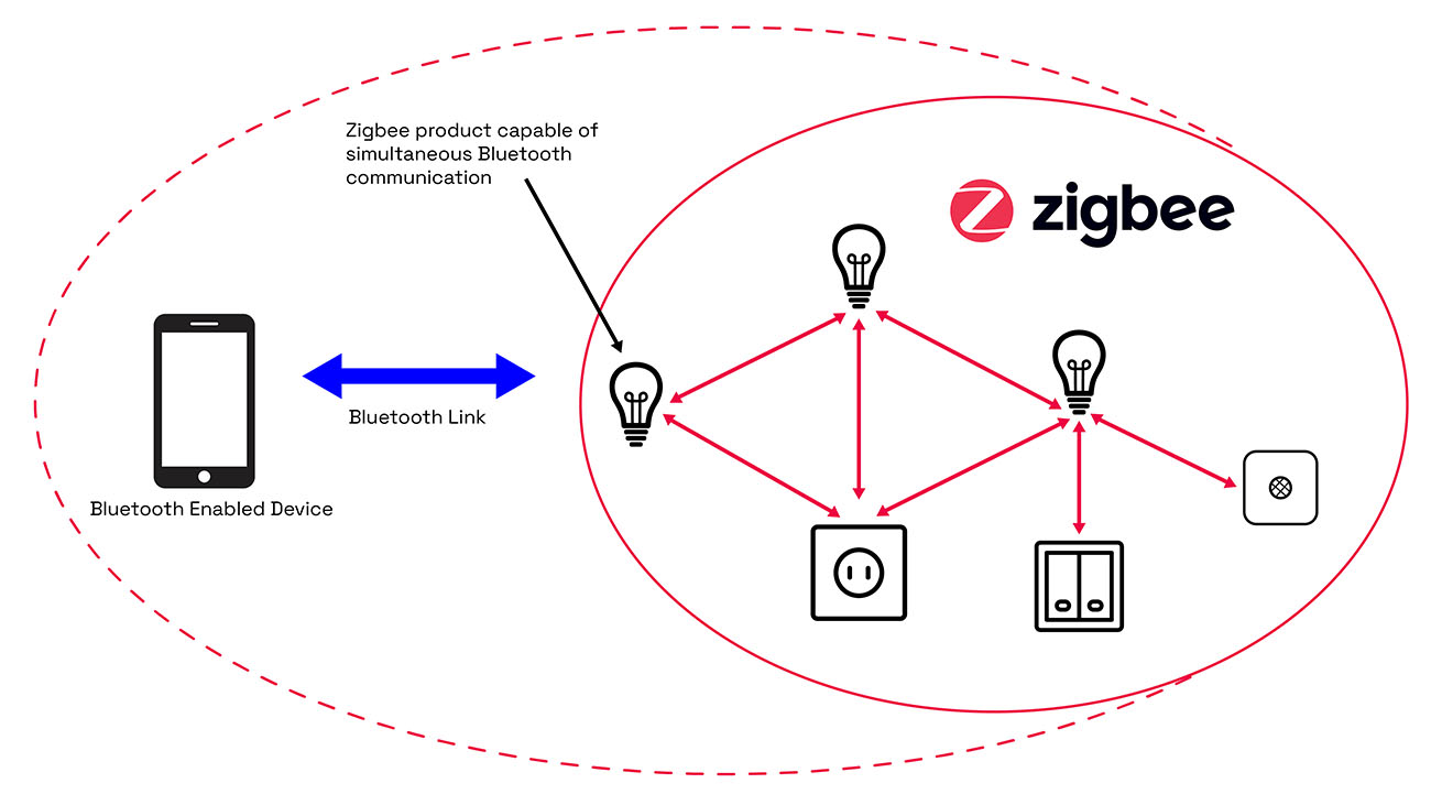 ZigBee-物联网通信组网技术(图1)
