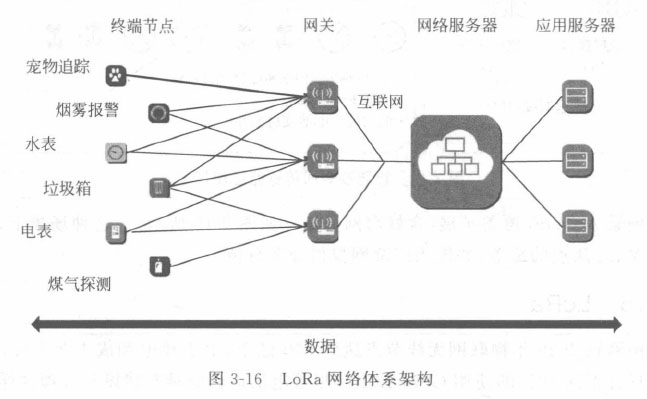 LoRa和LoRaWAN物联网通信组网技术(图3) LoRa网络体系架构