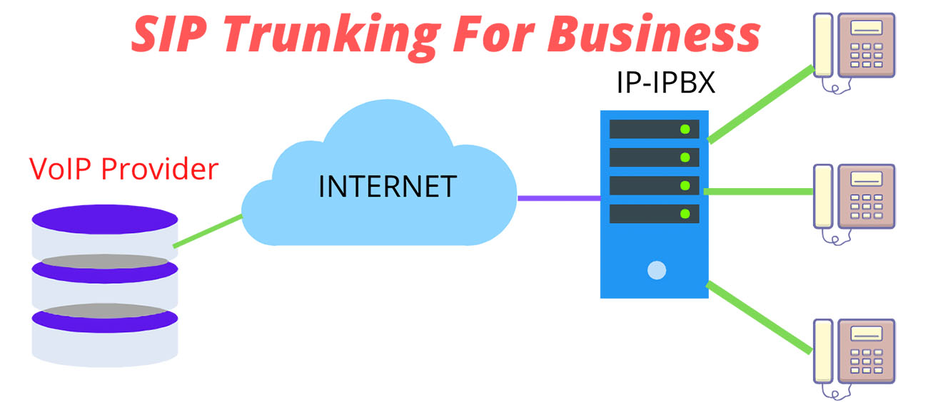SIP和VoIP都用于通过互联网传输数据