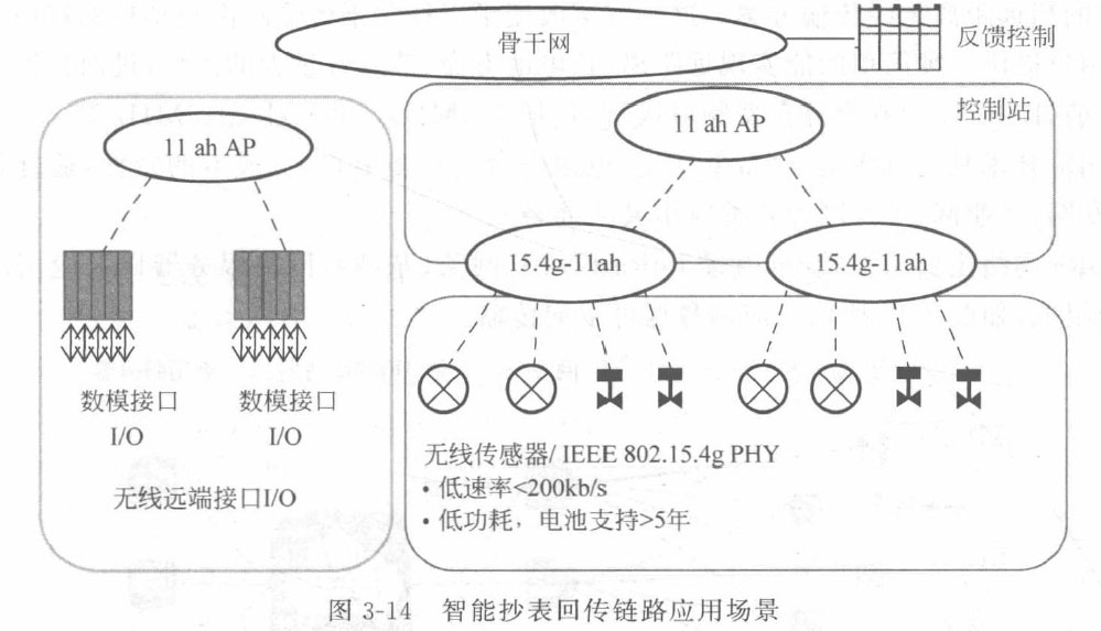 智能抄表回传链路应用场景