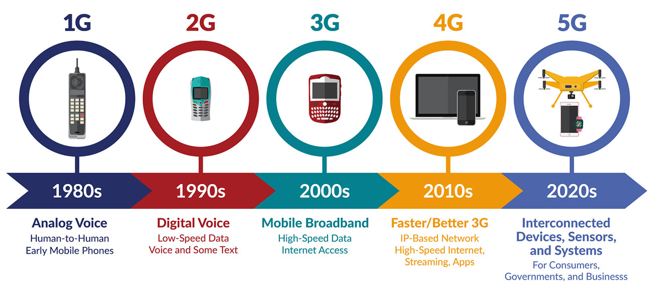 5G-您不知道的5G都在这里(图3) 前几代移动网络和5G的区别