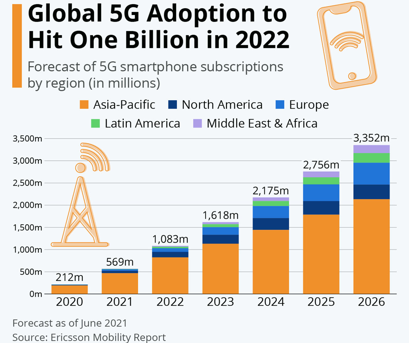5G-您不知道的5G都在这里(图5) 5G将如何以及何时影响全球经济