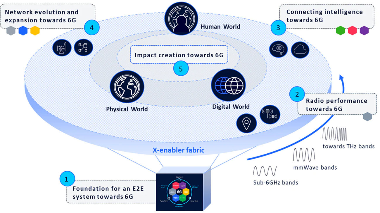 在物联网(IoT)中支持