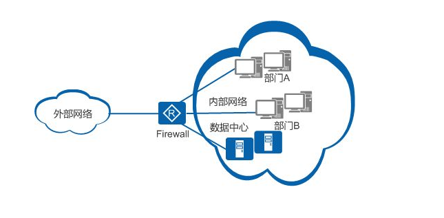 防火墙在因特网与内部网中的位置 防火墙在因特网与内部网中的位置