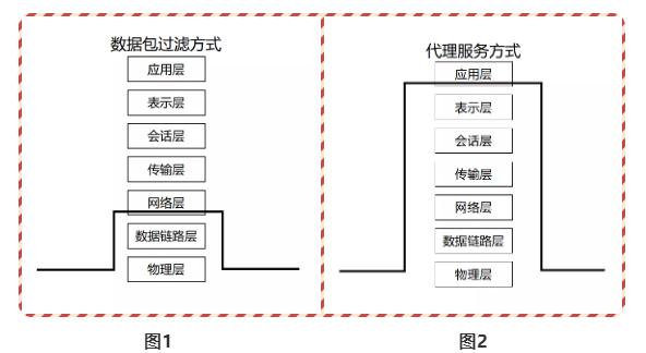 防火墙的发展史