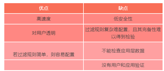 包过滤防火墙优缺点