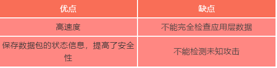 入侵状态检测防火墙优缺点