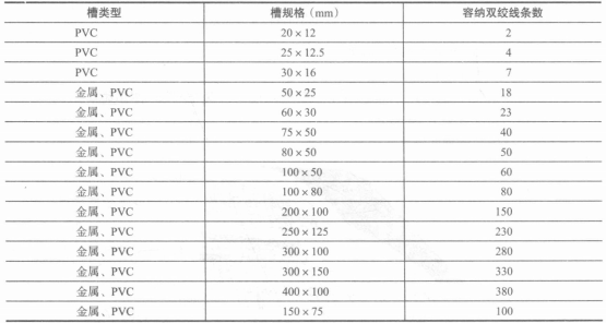 槽规格型号与容纳3类、5类、超5类线4对非屏蔽双绞线的条数