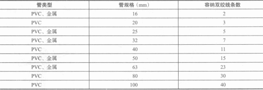 管规格型号与容纳3类、5类、超5类线4对非屏蔽双绞线的条数