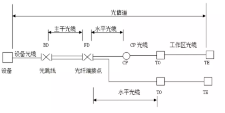 光缆在电信间端接 