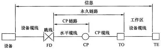 综合布线系统铜线缆的信道和永久链路划分
