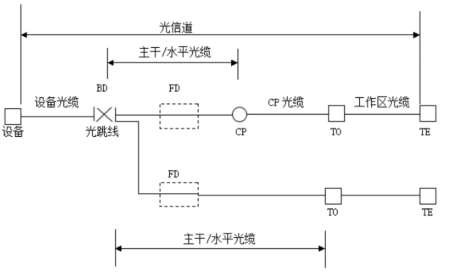 水平光缆直接连接设备间端接