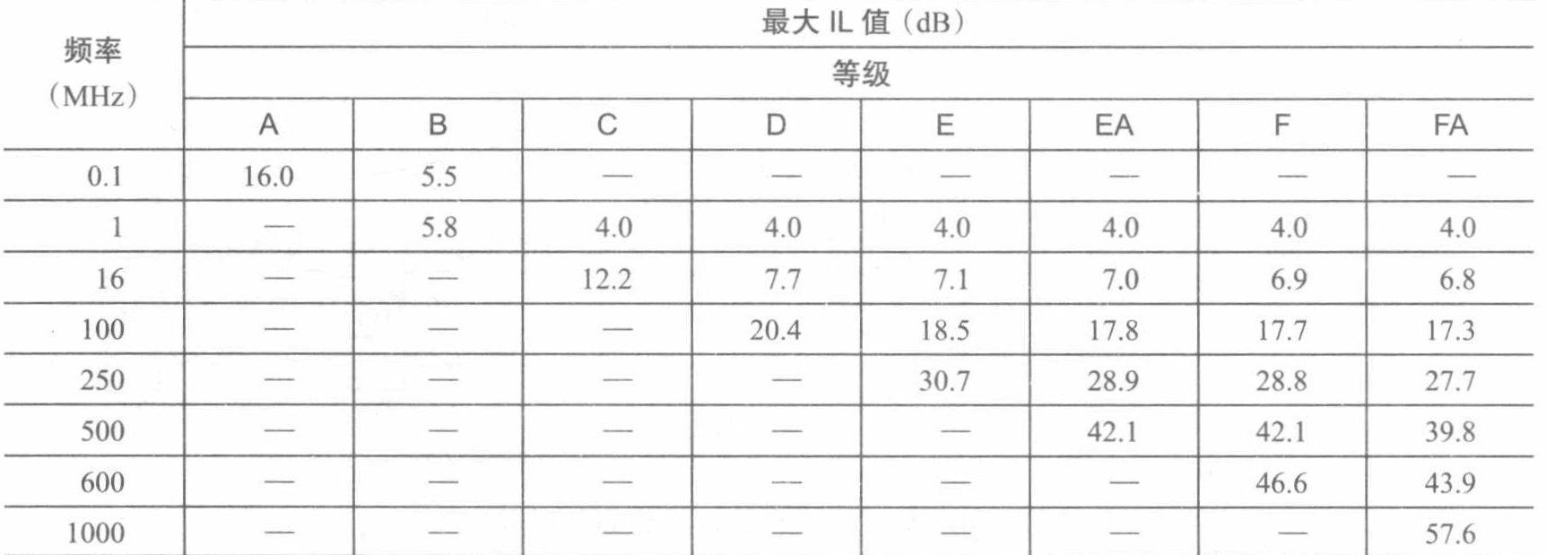 信道插入损耗值 信道插入损耗值