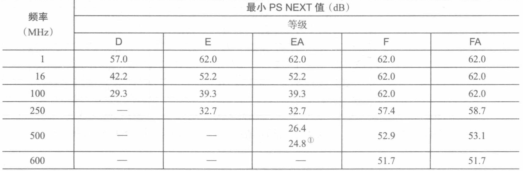 信道近端串扰功率和值