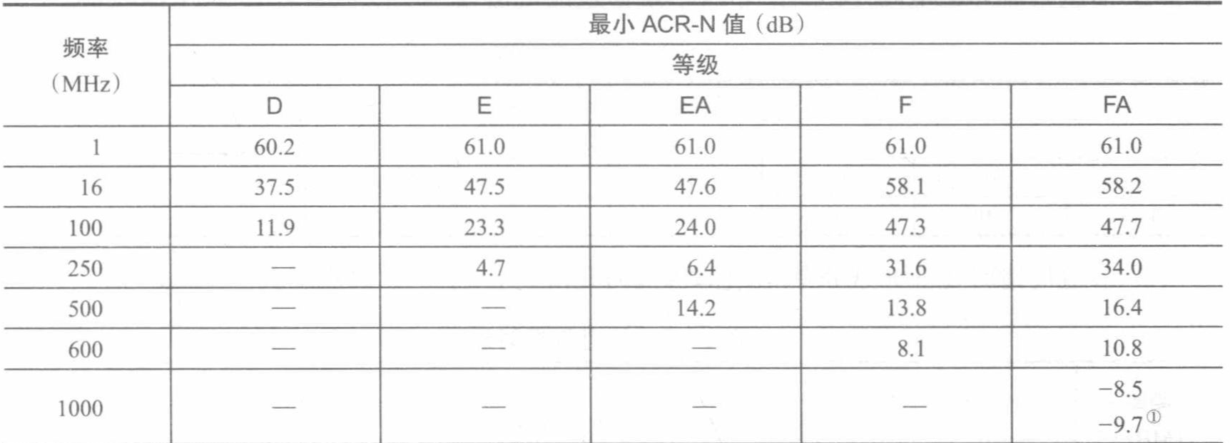 信道衰减串扰比值 信道衰减串扰比值