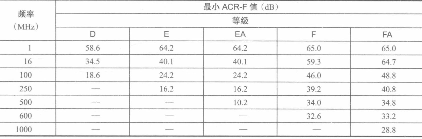 信道等电平远端串扰值 信道等电平远端串扰值
