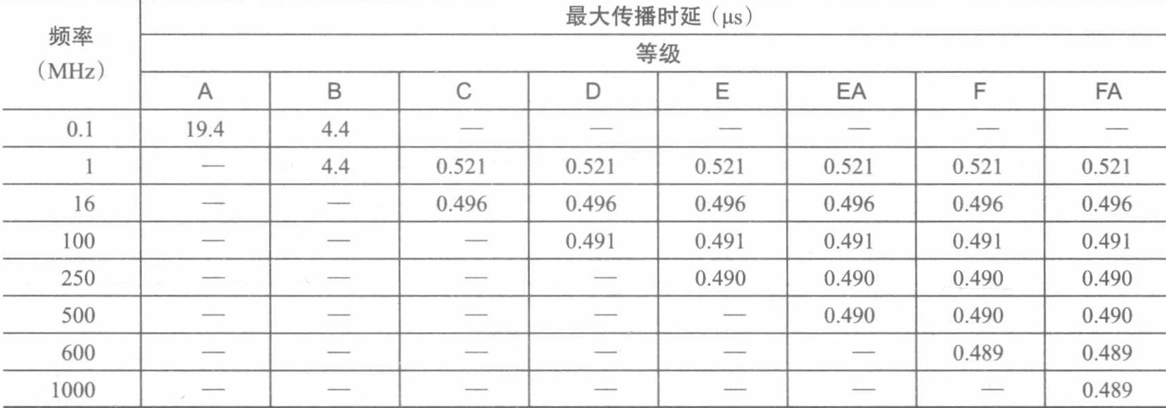 信道传播时延 信道传播时延