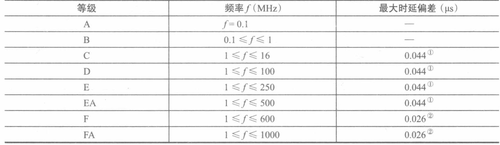 信道传播时延偏差 信道传播时延偏差