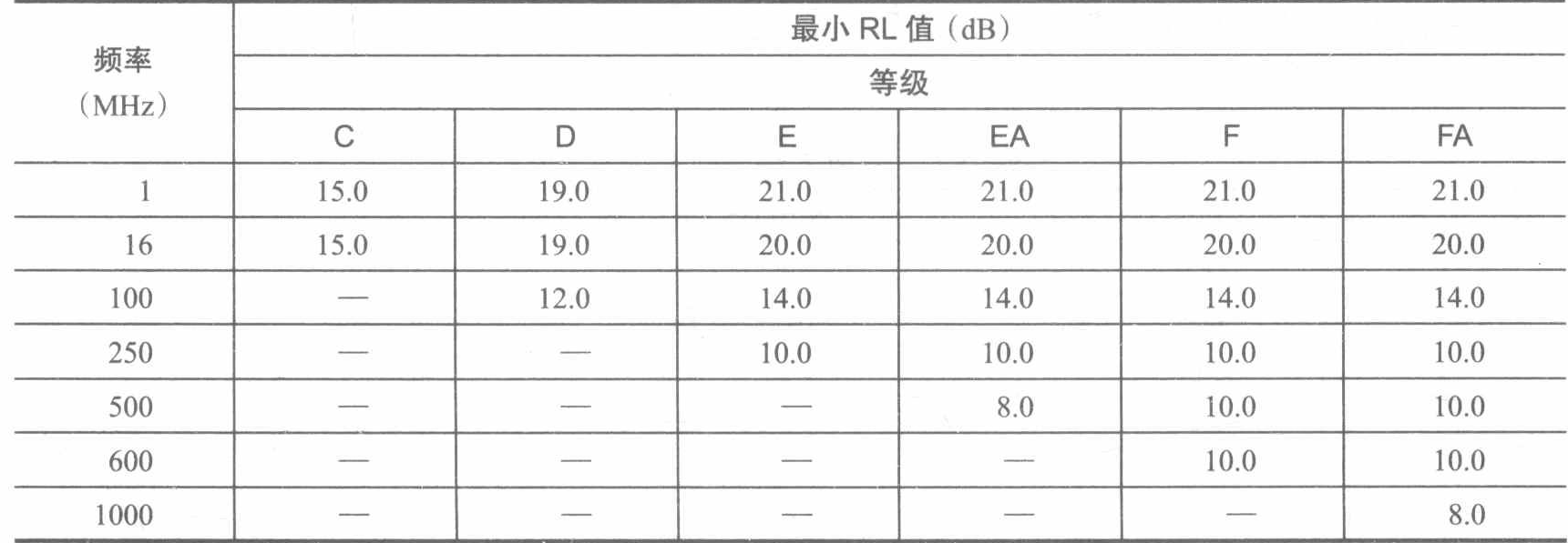 信道回波损耗值 信道回波损耗值