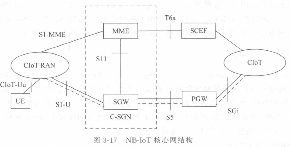 NB-LOT核心网结构