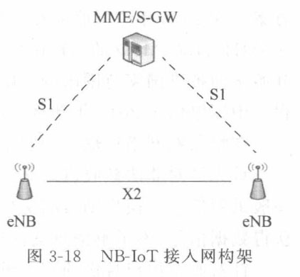 NB-IoT接入网构架