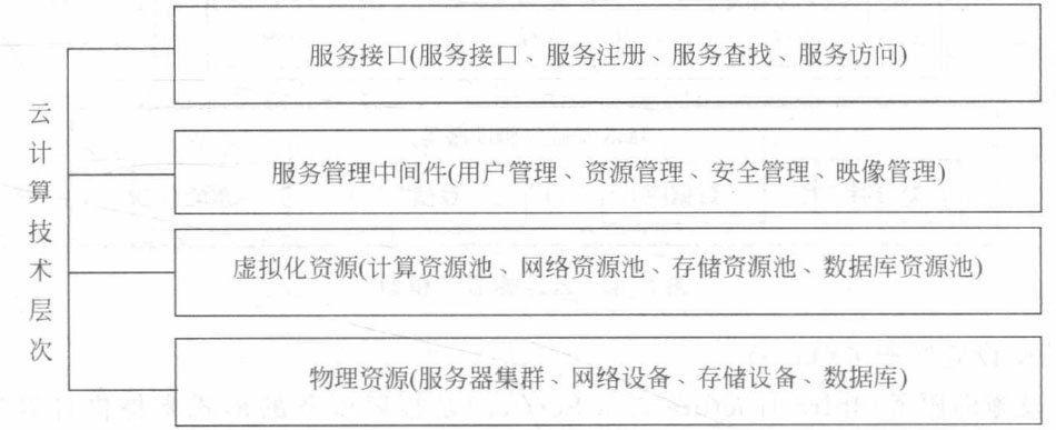 云计算层次