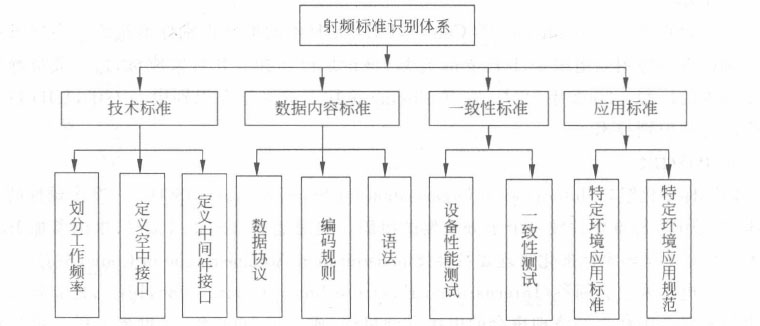 射频识别标准体系的构成