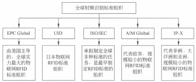 全球五大射频识别标准组织