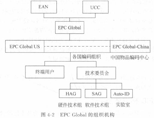 EPC Global的组织机构