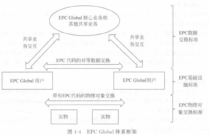 EPC Global体系框架