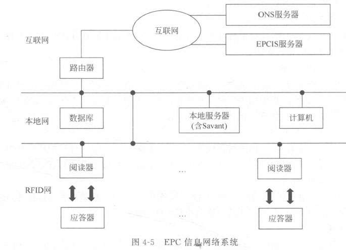 EPC信息网络系统
