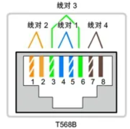 8针模块化I/O引线与线对的分配