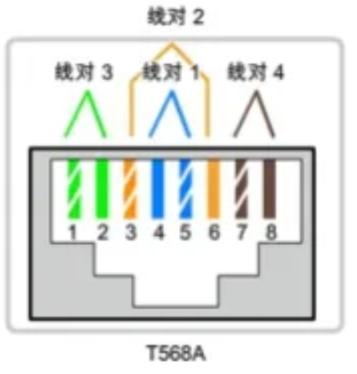 8针模块化引针与线对的分配