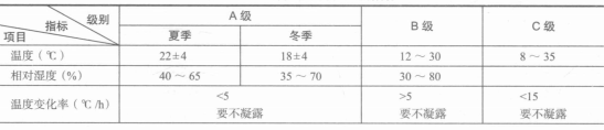设备间温度和湿度指标 设备间温度和湿度指标