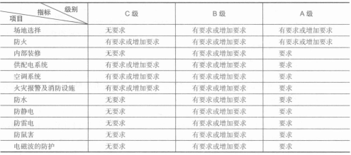 设备间的安全要求 设备间的安全要求