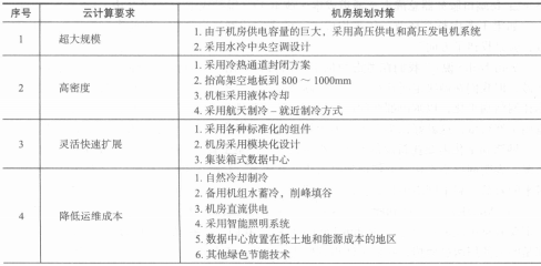 云计算数据中心机房环境设计考虑的要点 云计算数据中心机房环境设计考虑的要点